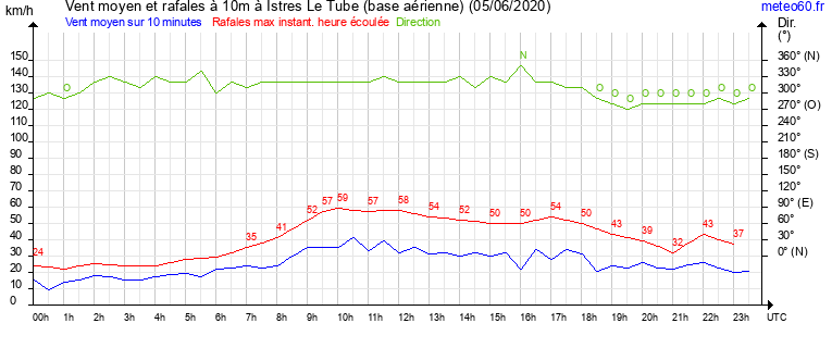 vent moyen et rafales