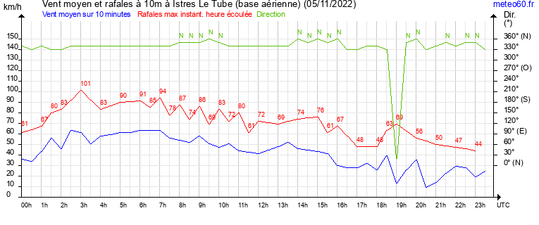 vent moyen et rafales