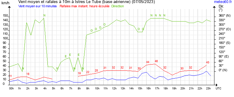 vent moyen et rafales