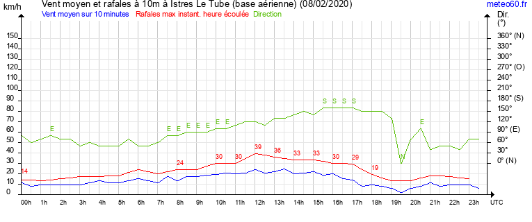 vent moyen et rafales