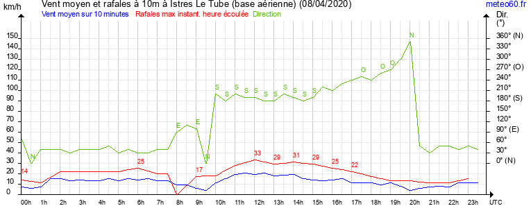 vent moyen et rafales