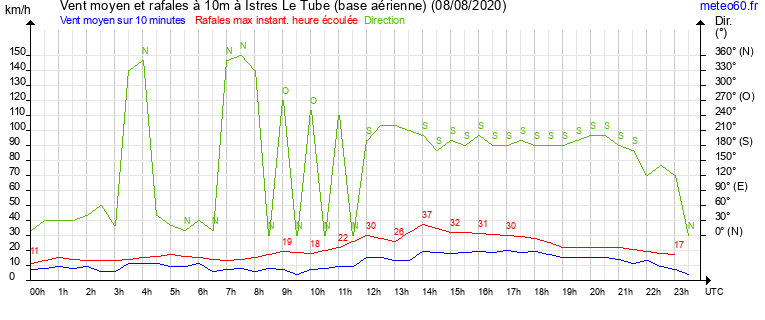 vent moyen et rafales