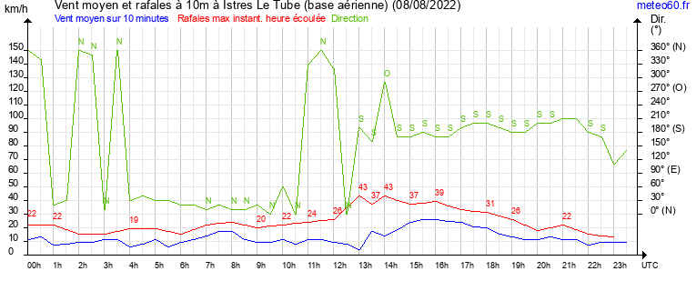 vent moyen et rafales