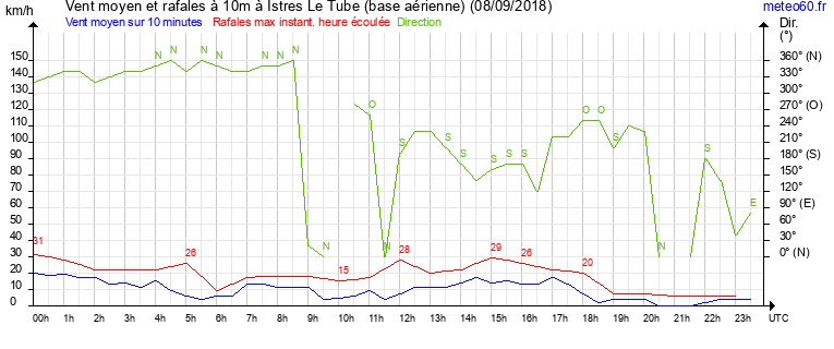 vent moyen et rafales