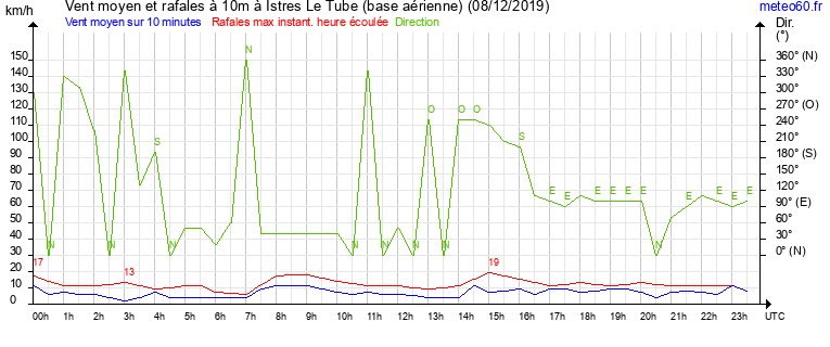 vent moyen et rafales