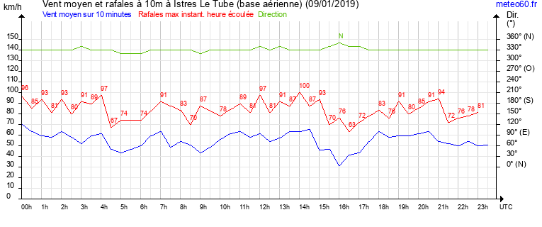 vent moyen et rafales