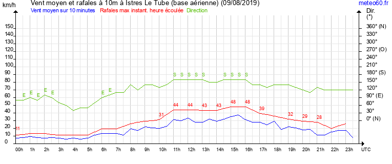 vent moyen et rafales