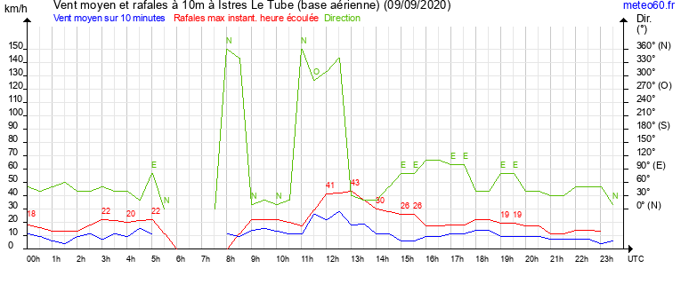 vent moyen et rafales