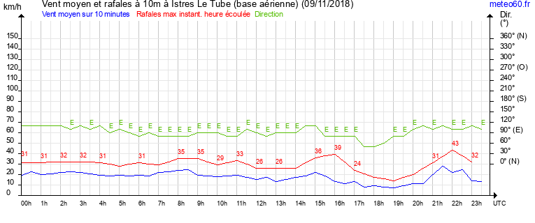 vent moyen et rafales