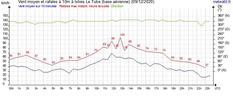 vent moyen et rafales