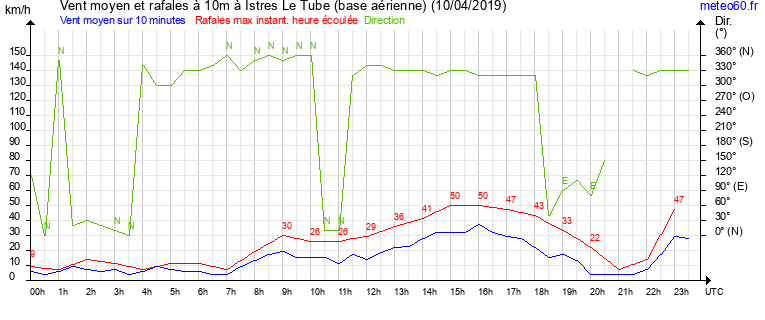 vent moyen et rafales