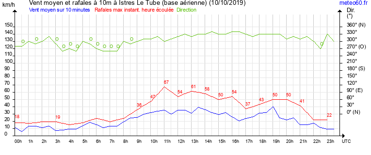 vent moyen et rafales