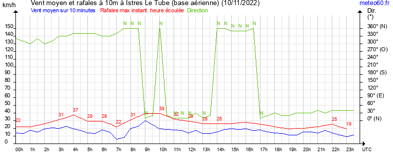 vent moyen et rafales