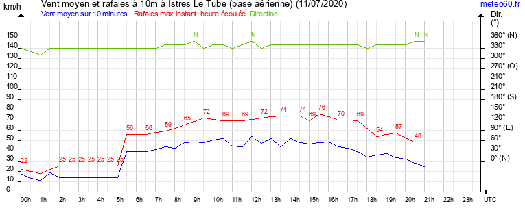 vent moyen et rafales