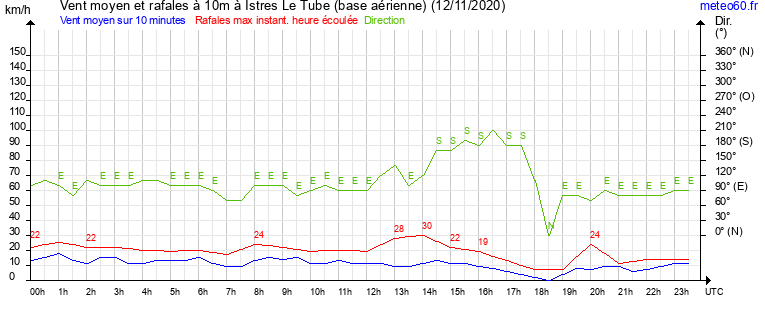 vent moyen et rafales