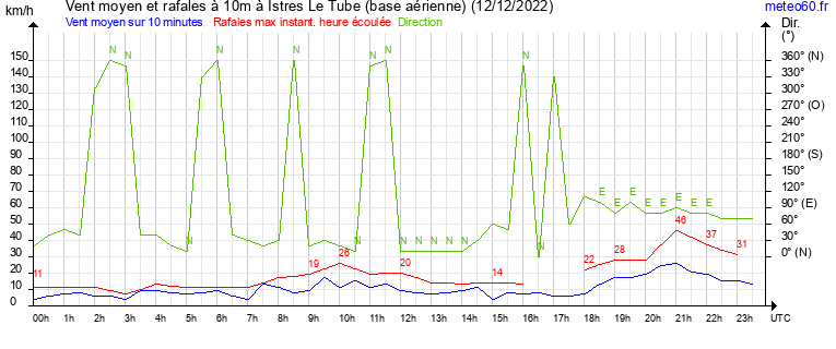 vent moyen et rafales