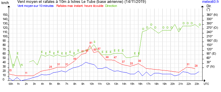 vent moyen et rafales