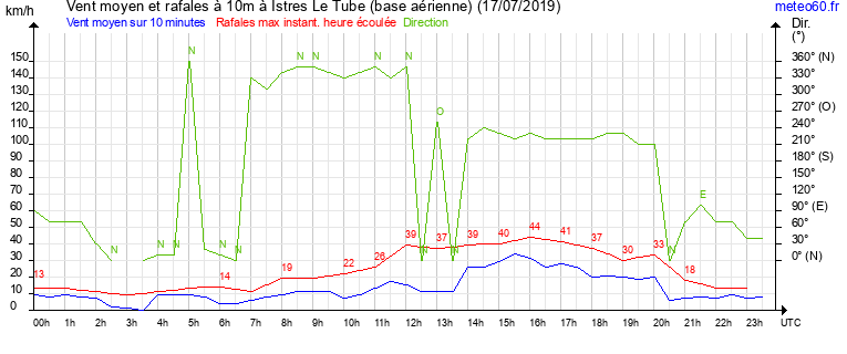 vent moyen et rafales