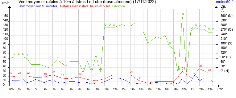 vent moyen et rafales