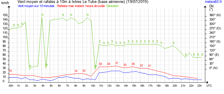 vent moyen et rafales