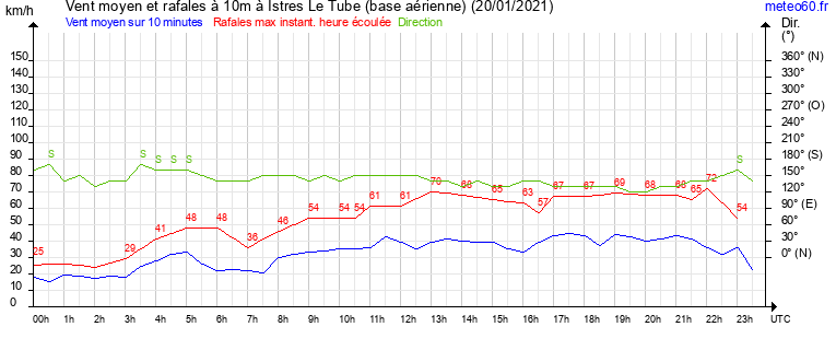 vent moyen et rafales