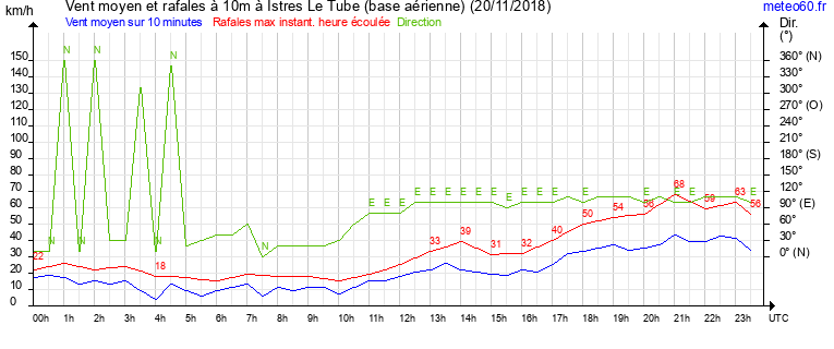 vent moyen et rafales