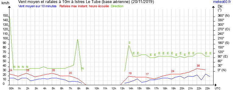 vent moyen et rafales