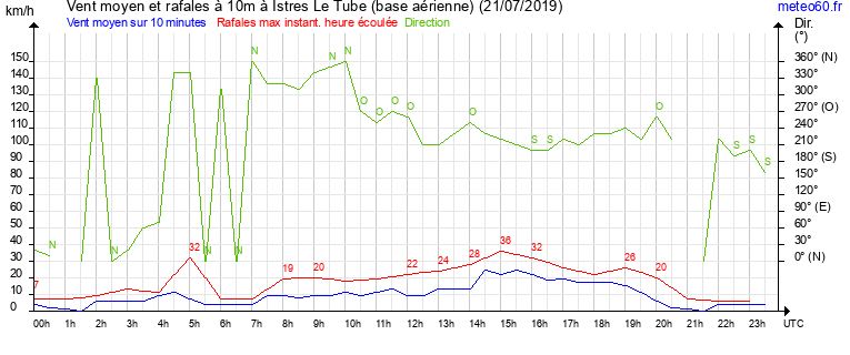 vent moyen et rafales