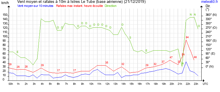 vent moyen et rafales