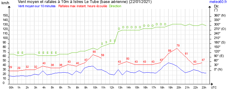 vent moyen et rafales