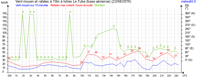 vent moyen et rafales