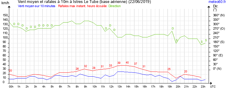 vent moyen et rafales