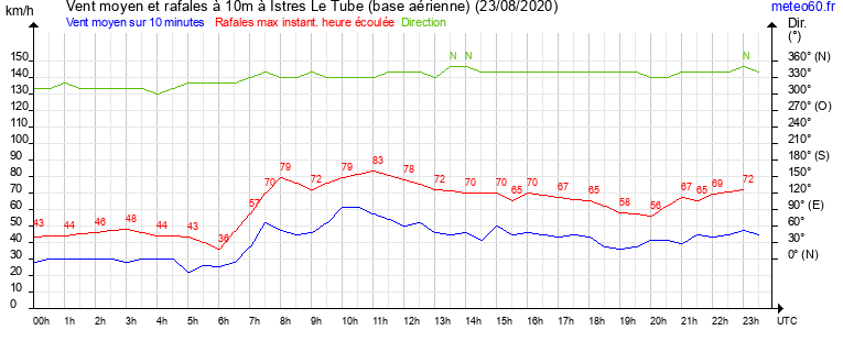 vent moyen et rafales