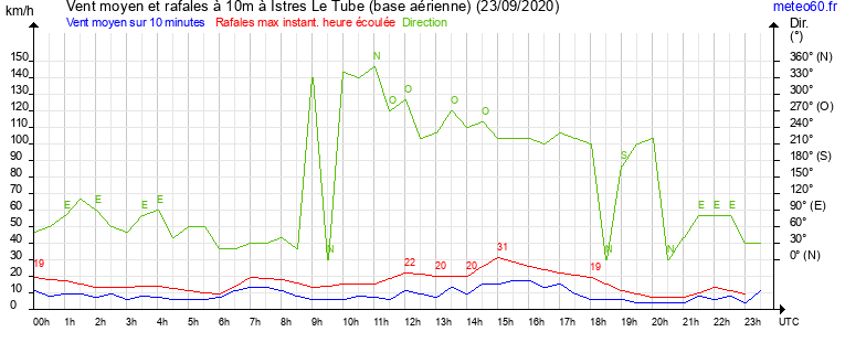 vent moyen et rafales