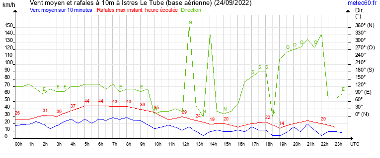 vent moyen et rafales