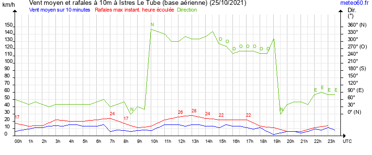 vent moyen et rafales