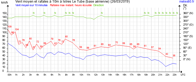 vent moyen et rafales