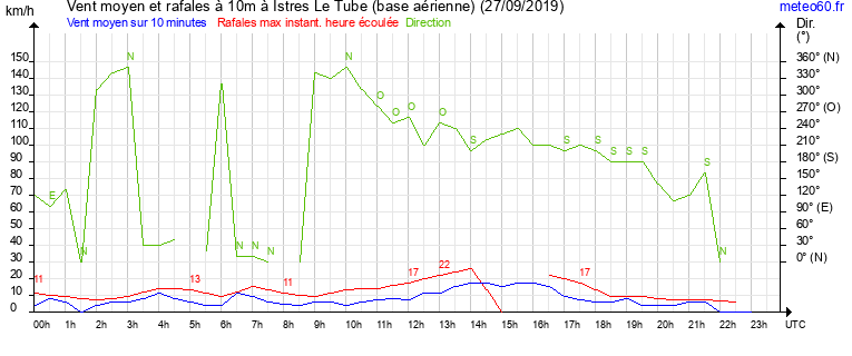 vent moyen et rafales