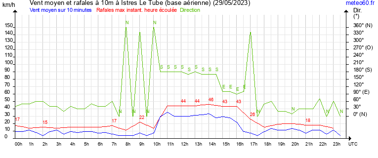 vent moyen et rafales