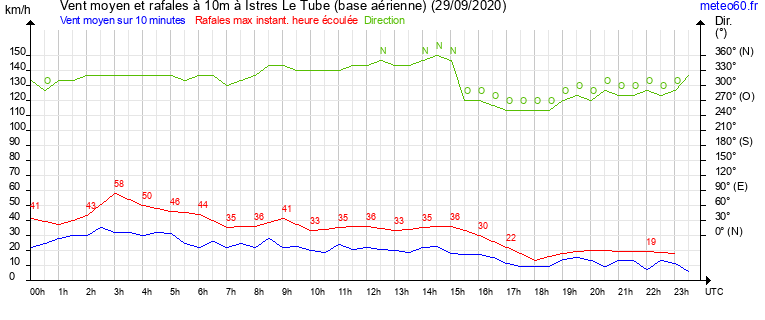 vent moyen et rafales