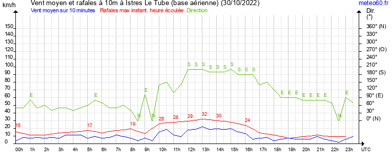 vent moyen et rafales