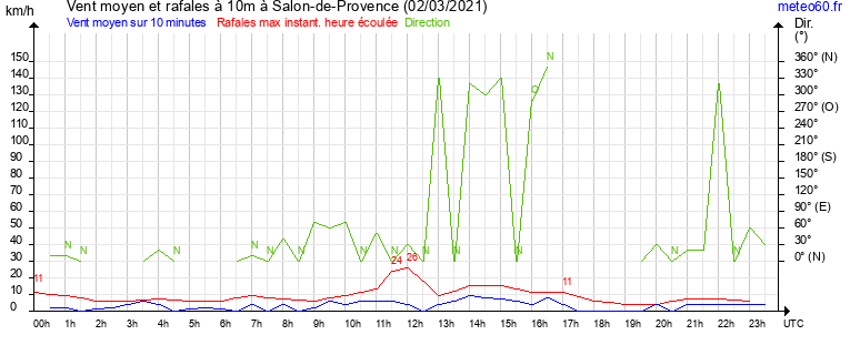 vent moyen et rafales