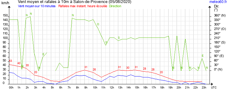 vent moyen et rafales