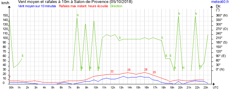 vent moyen et rafales