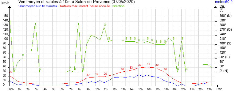 vent moyen et rafales