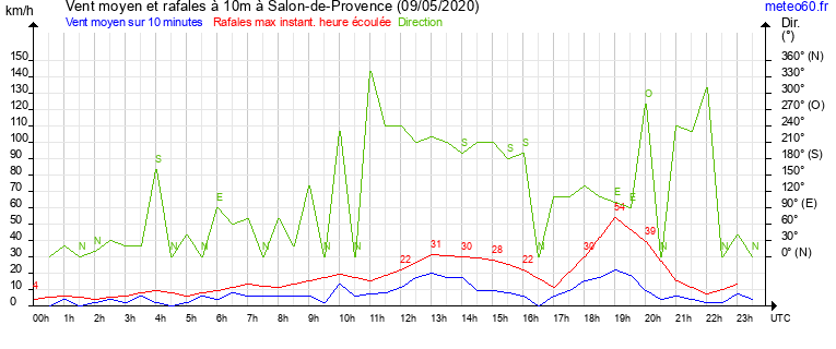 vent moyen et rafales