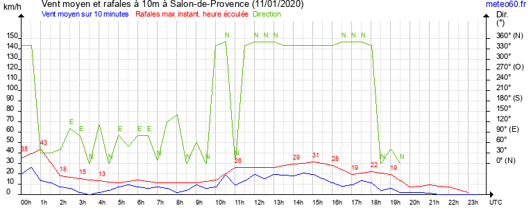 vent moyen et rafales