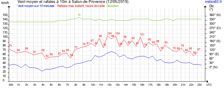 vent moyen et rafales