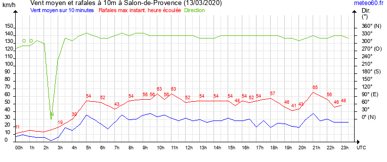 vent moyen et rafales