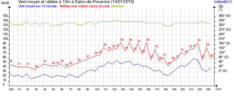 vent moyen et rafales